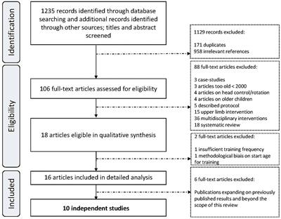 Effects of Early Motor Interventions on Gross Motor and Locomotor Development for Infants at-Risk of Motor Delay: A Systematic Review